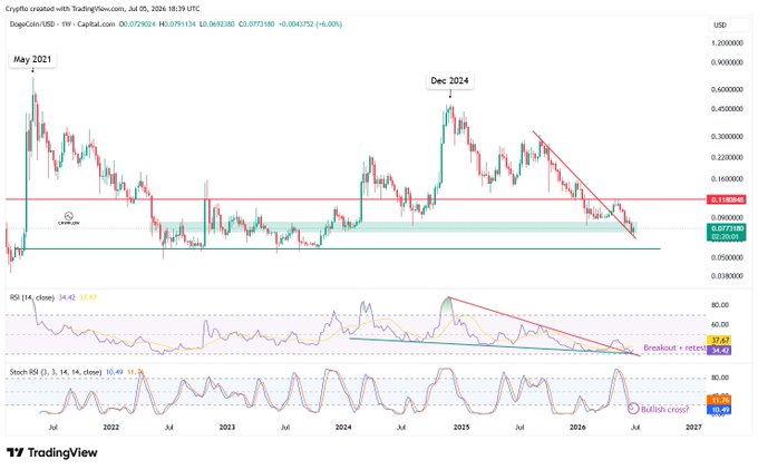 A weekly DOGE/USD chart from TradingView showing Dogecoin's price action from 2021 to 2026, with the post noting a buy at the current $0.0771 level within a key demand zone (~$0.05–$0.10), where RSI is retesting its former downtrend after a breakout and Stoch RSI is approaching a potential bullish cross.