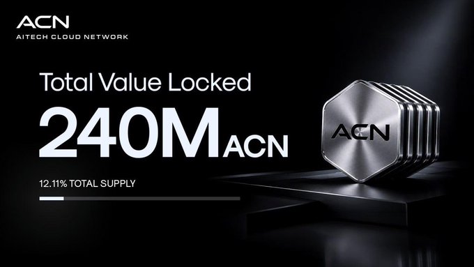 The image shows a computer monitor displaying an advertisement for Total Valuelocked tokens with a hexagon shape. Below this, there is text that reads "240M+ ACN Locked! The ACN ecosystem continues to maintain strong community participation, with over 240M ACN now staked, representing 12.11% of the total token supply locked on-chain and highlighting ongoing engagement across the ecosystem". This advertisement represents a significant amount of tokens, with a value of 240M.