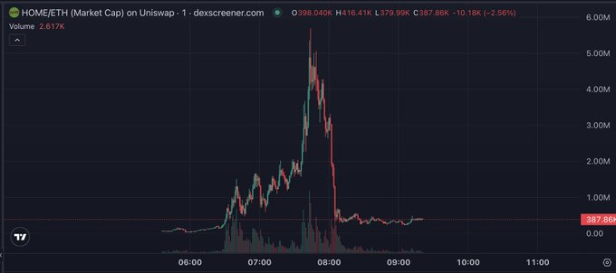 A trading chart from dexscreener.com showing HOME/ETH (Market Cap) on Uniswap, with a current value of O 398.40K H 416.41K L 379.99K C 387.86K -10.18K (-2.56%) and a Volume of 2.617K, displaying a sharp price spike and drop.