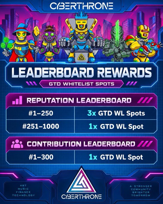 A promotional graphic for 'CYBERTHRONE' displaying 'LEADERBOARD REWARDS' with cartoon robot characters and details on GTD whitelist spots for reputation and contribution leaderboards.
