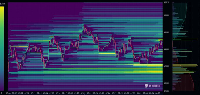 A Bitcoin liquidation heatmap from Coinglass displaying aggregated liquidation levels across recent price ranges, with prominent liquidity clusters around the $65,200 upper zone (highlighted in yellow/red) and significant concentration below $61,000-$62,000, visually supporting the post's observation of recent short liquidations and the anticipated potential sweep of key liquidity zones.