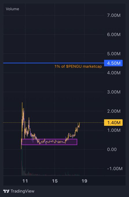 A TradingView volume chart for the $POLLY token, displaying volume bars ranging from approximately -1.00M to 7.00M, with key levels marked including a blue horizontal line at 4.50M labeled "1% of $PENGU marketcap" and a yellow dotted line at 1.40M. A purple box highlights an accumulation zone near the bottom of the chart around 0.00–0.50M volume, with price action recovering sharply upward from day 15 to day 19, illustrating the post's claim that $POLLY broke out of accumulation and is climbing toward the 1% $PENGU market cap target (4.50M), which would represent roughly a 3x from the current 1.40M level.