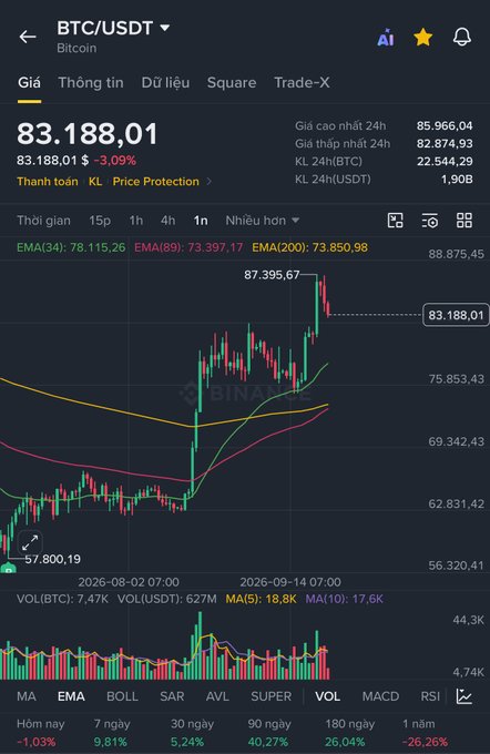A Binance trading chart for BTC/USDT showing a price of 83,188.01 with a -3.09% change, displaying candlestick data and moving averages.