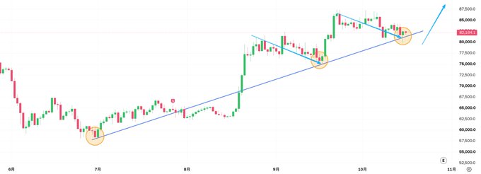 A financial candlestick chart showing an upward price trend from June to November, with blue trendlines and circled support points along the ascending pattern.