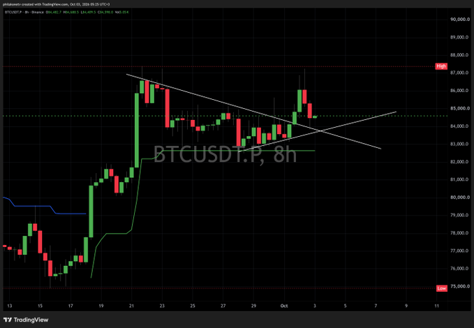 A BTCUSD 8-hour candlestick chart from TradingView showing Bitcoin's price consolidating between $75,000 and $87,000, with descending trendlines forming what appears to be a bearish triangle/symmetrical pattern after a rally from the mid-$76,000 range on September 17. The chart displays green and red candles with key resistance near $87,000 and support near $75,000, supporting the poster's thesis about bearish short-term Elliott Wave counts.