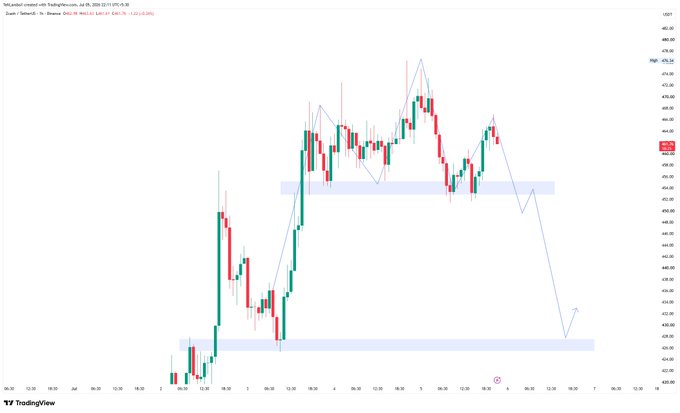A TradingView candlestick chart with technical analysis indicators showing market price action over time.
