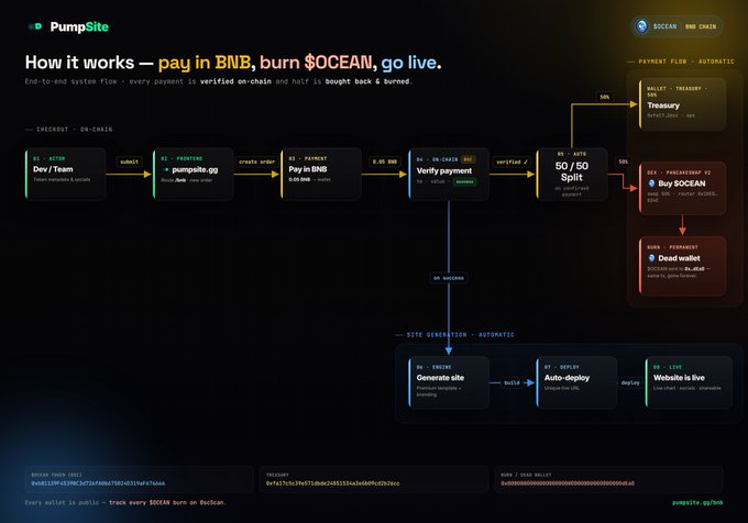 A technical diagram titled 'PumpSite - How it works — pay in BNB, burn $OCEAN, go live' showing the end-to-end system flow from checkout to on-chain verification and site generation.