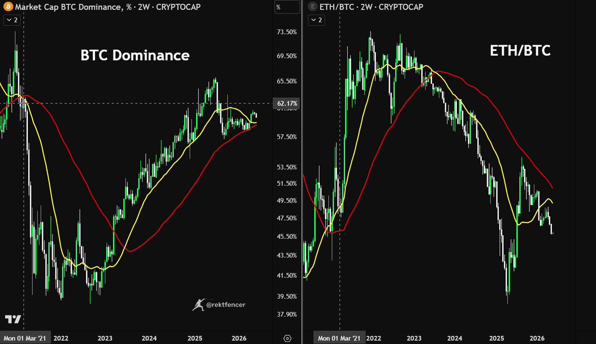 The image is a screenshot of two different charts displaying the performance of Bitcoin and Ethereum. The Bitcoin chart shows a dominant position with a blue and white line indicating dominance, while the Ethereum chart displays a golden cross signifying the upcoming Death Cross scenario, which suggests that the cryptocurrency might experience significant decline in value during this period. Both charts are set against a black background, making it easy to differentiate between them.