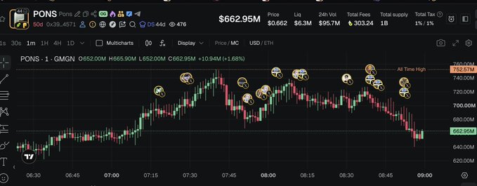 A candlestick chart from gmgn.ai displays the price action of $PONS (contract address 0x39d...), showing a dramatic rise from around 640M to an all-time high of 752.57M before pulling back to 662.95M. The chart visualizes the 501x gain mentioned in the post, with multiple monkey emojis marking peak moments during the 1-minute candle view.