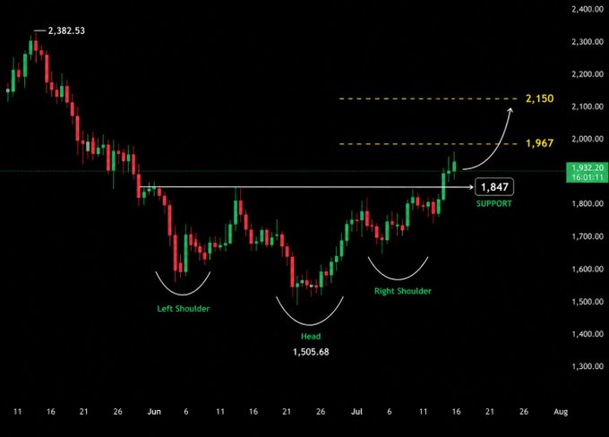 A candlestick chart of Ethereum ($ETH) displaying an inverted head and shoulders pattern with a neckline support at $1,847 and a head low at $1,505.68, with projected price targets marked at $1,967 and $2,150, aligning with the post's bullish outlook on ETH holding above $1,900 toward $2,000.