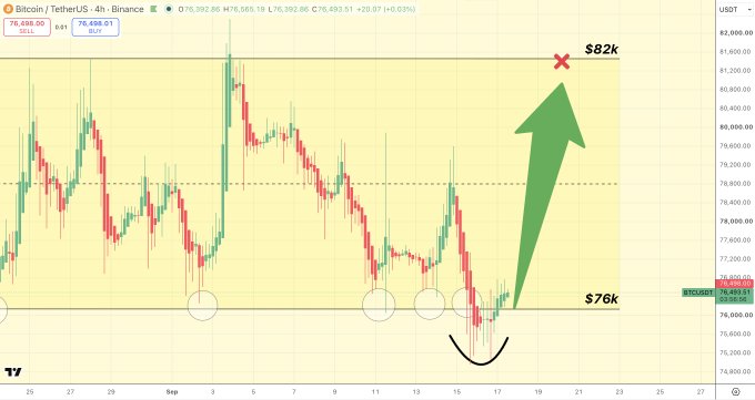The image is a 4-hour Bitcoin/USDT (BTCUSDT) candlestick chart on Binance, showing price action ranging between approximately $76,000 and $82,000, with annotations marking a bullish reversal pattern (green arrow) from the $76k support level targeting $82k. This visual supports the post's claim of "$82,000 waiting room," suggesting BTC is poised to rally toward the $82,000 resistance zone after bouncing off support.