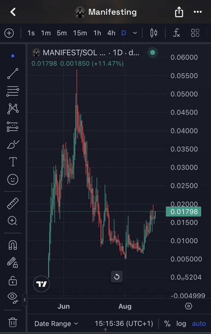 The image displays a TradingView chart for the $MANIFEST/SOLUSDT pair on a 1-day timeframe, showing a massive rally to around $0.0550 followed by a steady decline to the current price of $0.01798 (+11.47% on the day). The chart visually represents the volatile journey of the token being promoted, with the bullish caption emphasizing conviction and a forward-looking perspective despite the significant drawdown visible from its peak.