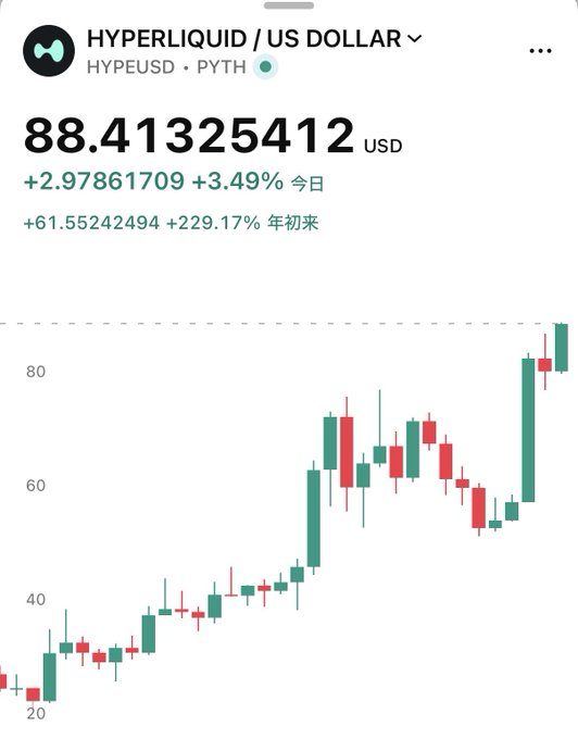The image displays a stock/crypto chart for the trading pair HYPE/USD (ticker HYPEUSD) on the PYTH oracle feed, with Hyperliquid priced at $88.41, up $2.98 (+3.49%) today and gaining $61.55 (+29.17%) year-to-date. The candlestick chart shows a clear upward trend from around $20 to its current peak above $88, visually confirming the post's claim of HYPE hitting an all-time high.