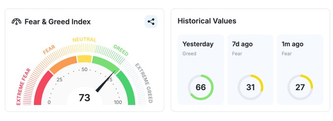 A Fear & Greed Index dashboard showing a current reading of 73 (Greed), with historical values of 66 yesterday, 31 seven days ago, and 27 one month ago.