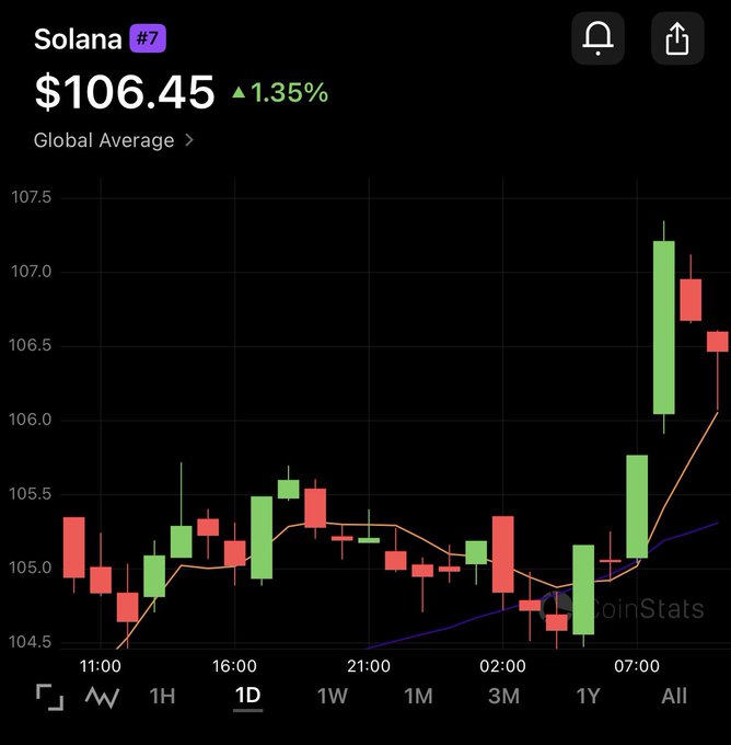 A candlestick chart from CoinStats shows Solana (SOL) trading at $106.45, up 1.35%, with a strong bullish surge in the early morning hours pushing the price from around $104.50 to over $107 — perfectly capturing the "train leaving the station" sentiment as SOL breaks out of its consolidation range.