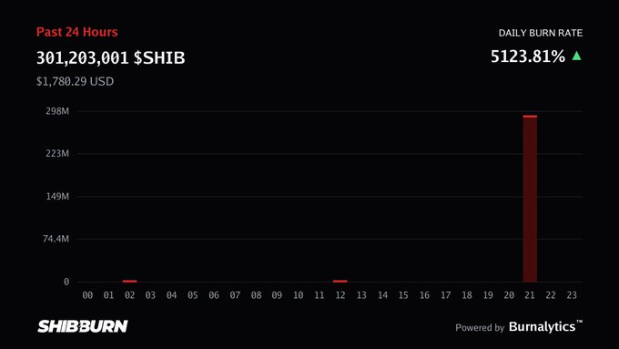 A Shiba Inu burn rate chart from ShibBurn showing 301,203,001 $SHIB (approximately $1,780.29 USD) burned in the past 24 hours, with a daily burn rate of 5123.81% displayed in green.