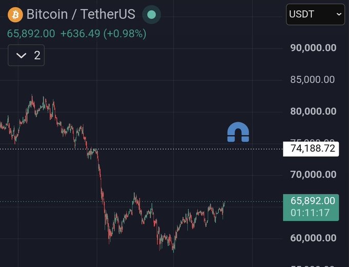 A Bitcoin/USDT chart shows BTC trading at $65,892.00 (+0.98%), with a key horizontal line marked at $74,188.72—highlighted as the "magnet" price level referenced in the post about potential upward momentum toward 74K.