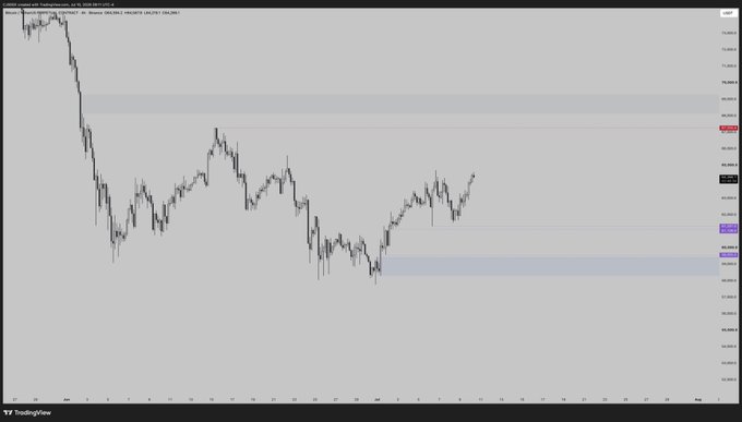 A TradingView candlestick chart of $BTC/USD on Coinbase displaying a recent downtrend with notable support zones, including a purple highlighted low area between 67k-69k, aligning with the post's sentiment about potentially raiding those lows despite remaining long.