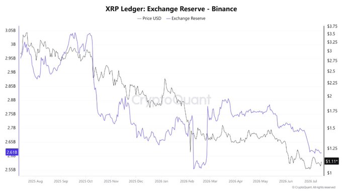 A line chart titled "XRP Ledger: Exchange Reserve - Binance" from CryptoQuant tracks XRP price (USD) and Binance's XRP exchange reserves from mid-2025 through July 2026, showing reserves declining from around 3.05B to a low of 2.61B while the XRP price closed at $1.11. The downward trend in exchange reserves illustrates the post's claim that Binance's XRP holdings have stabilized at their lowest level since February, suggesting reduced selling pressure.