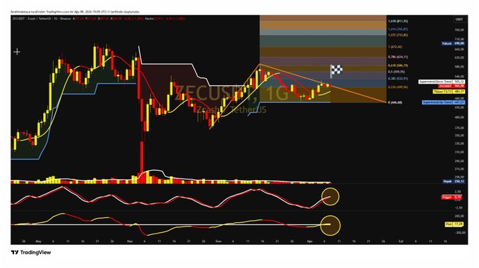A TradingView chart of ZECUSDT on Binance displays a candlestick price action around the $496-500 range, with technical indicators showing a recent bullish crossover (circled in yellow) generating a buy signal, alongside marked support at $472.26 and a short-term target at $559.55 within a symmetrical triangle pattern on the daily timeframe.
