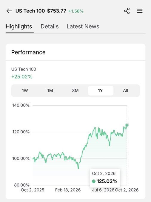 The image shows a performance chart for the US Tech 100 (QQQ) index, displaying a 1-year return of +25.02% with a current price of $753.77, marked up 1.58% on the day. The chart illustrates the index's climb from around 100% to 125.02% over the past year, visually supporting the post's claim that QQQ has reached new highs and delivered strong gains for long-term holders.