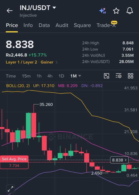 A Binance trading chart for INJ/USDT (Injective) shows a price of 8.838 with a +15.77% gain in 24 hours, featuring candlesticks, a yellow moving average, and purple Bollinger Bands.