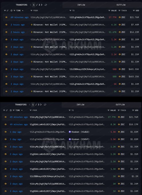 Two screenshots of a blockchain transaction tracker (likely Arkham) showing ZEC (Zcash) transfers between various wallet addresses including Binance Hot Wallets, with values ranging from 500 ZEC to 17.77K ZEC and corresponding USD amounts.