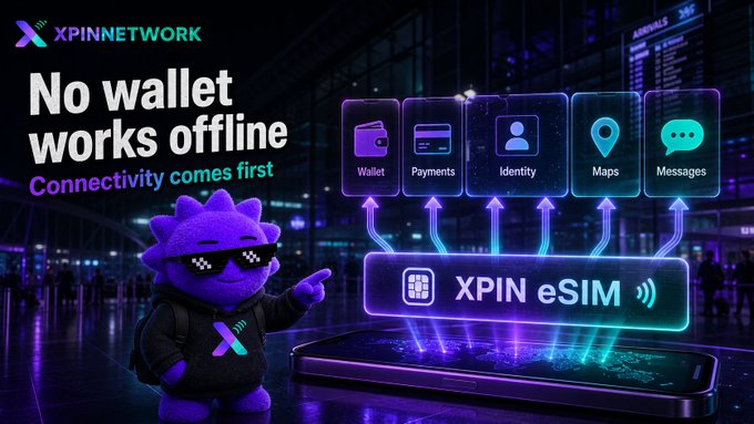 The image shows an XPIN Network promotional graphic featuring a purple mascot wearing pixel sunglasses, alongside the tagline "No wallet works offline — Connectivity comes first." It highlights XPIN eSIM as the connectivity solution powering Wallet, Payments, Identity, Maps, and Messages services, reinforcing the post's message that global finance and digital tools all depend on a reliable eSIM connection for cross-border travelers.