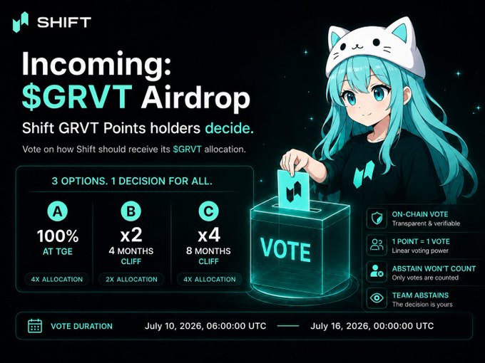 A promotional graphic for 'SHIFT' announcing an incoming $GRVT airdrop, featuring an anime-style character and three voting options (A: 100% at TGE, B: x2 over 4 months, C: x4 over 8 months) from July 10-16, 2026.