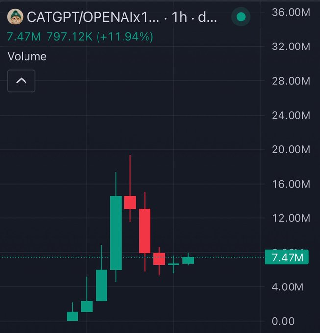 A candlestick chart displays volume data for CATGPT/OPENAIx1, showing a price of 7.47M, a value of 797.12K (+11.94%), and volume ranging up to 36.00M.