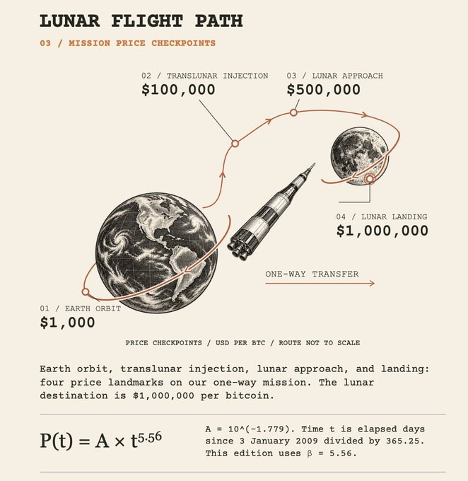 The image is an infographic titled "Lunar Flight Path" illustrating Bitcoin price checkpoints along a mission to the Moon, with milestones at $1,000 (Earth Orbit), $100,000 (Translunar Injection), $500,000 (Lunar Approach), and $1,000,000 (Lunar Landing), based on the power law model P(t) = A × t^5.56. The chart visually connects the poster's message that reaching $1,000,000 per BTC will be a perilous, one-way journey with only the most committed "astronauts" making it to the lunar destination.