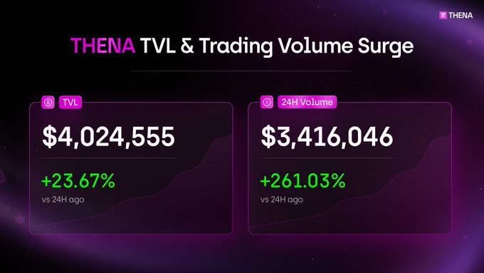 The image displays a THENA (THE) dashboard showing a TVL of $4,024,555 (+23.67%) and 24H trading volume of $3,416,046 (+261.03%) versus 24 hours ago. These metrics visually support the post's claim that THENA's TVL and volume are surging, with the trading volume surge being particularly dramatic at over 261%.