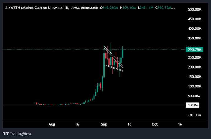 The image displays a TradingView 1D candlestick chart for AI/WETH (Market Cap) on Uniswap, sourced from dexscreener.com, showing prices ranging from a low of $249.11M to a high of $309.10M, currently at $290.75M, with a marked descending channel pattern following a significant rally from around $1.81M in August.

This chart supports the poster's bullish thesis by illustrating AI token's rapid market cap growth and current consolidation, visually reinforcing the claim that $AI is still in early stages of a potential run toward their $5B target comparable to PEPE's cycle.