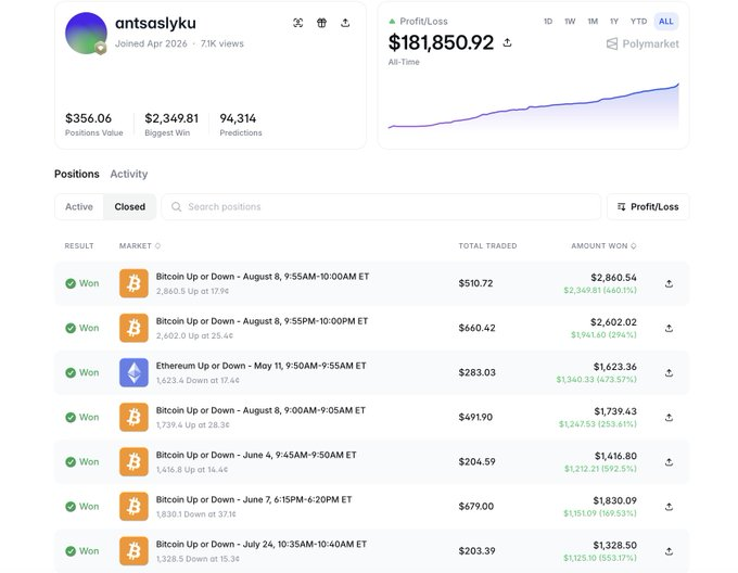 A screenshot of a Polymarket profile for user 'antsaslyku' showing an all-time profit/loss of $181,850.92 and a list of won positions on Bitcoin Up or Down markets.