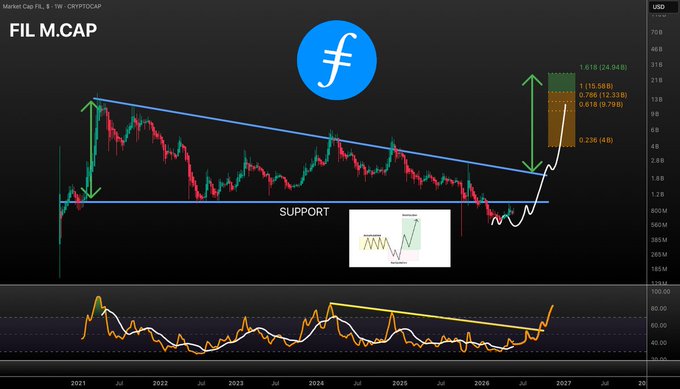 "I really meant it when I said buying $FIL under $1 is like buying $BNB at $1. Time will prove us right."
