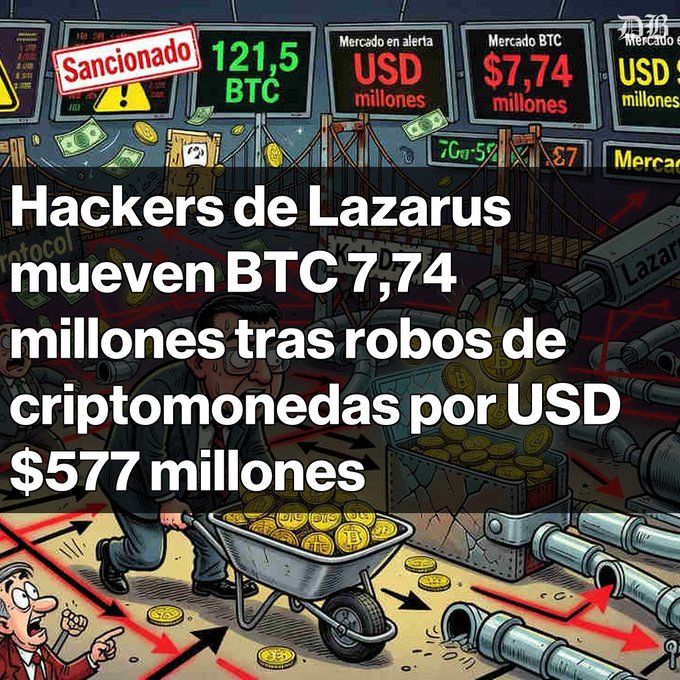 A news graphic in Spanish titled 'Hackers de Lazarus mueven BTC 7,74 millones tras robos de criptomonedas por USD $577 millones', depicting a hacker pushing a wheelbarrow of Bitcoin with various market stats displayed.