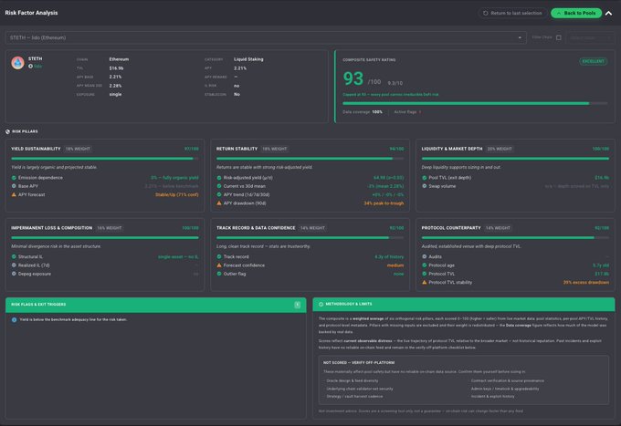 A Risk Factor Analysis dashboard for ETH showing a Composite Safety Rating of 93/100 (Excellent) across categories including yield sustainability, return stability, liquidity, and impersonation risks.