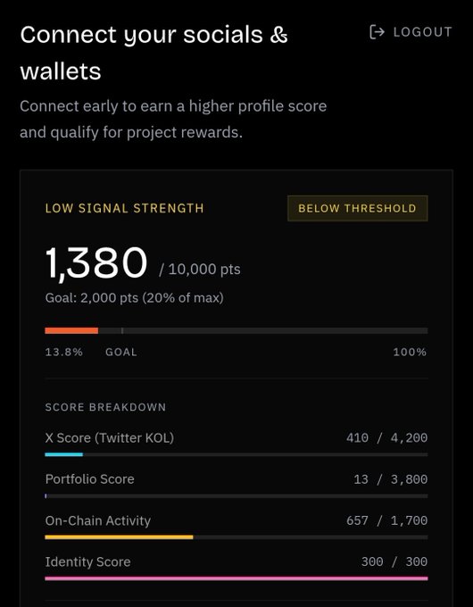 A dark-themed app interface titled 'Connect your socials & wallets' with a LOGOUT option, displaying a profile score of 1,380 / 10,000 pts marked 'LOW SIGNAL STRENGTH' and 'BELOW THRESHOLD', along with a score breakdown including X Score (Twitter KOL), Portfolio Score, On-Chain Activity, and Identity Score.