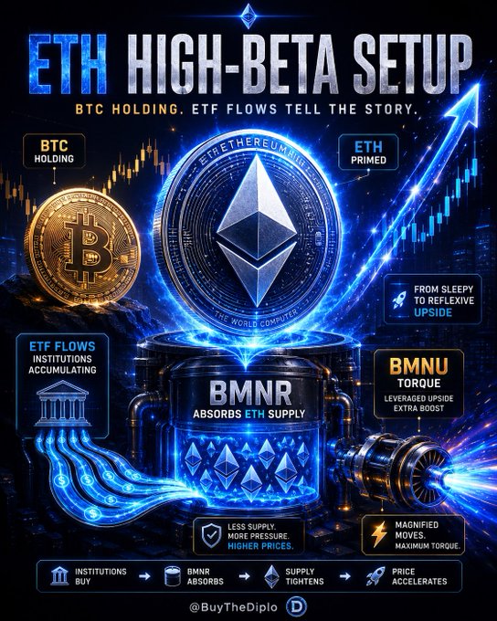 The image features an infographic or poster that explains the process of high-beta trading using Bitcoin as an example. The primary focus is on the cryptocurrency, Bitcoin, which has a high beta value due to its volatility in comparison to other assets like ETFs. This high beta can result in significant price fluctuations and higher potential gains or losses for investors participating in such trades. 

Additionally, there are explanations about what a high-beta setup entails, including the roles of Etherium (ETH) and BMTRN (BMNR), and how their flows contribute to the overall strategy. This helps shed light on the factors influencing this particular trade setup. The image also contains a description in text that highlights the potential risks and rewards associated with investing in high-beta assets like Bitcoin or Etherium, emphasizing caution and understanding of the market dynamics before engaging in such trades.