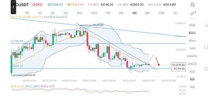 A candlestick chart showing the trading pair CUSDT, displaying a downward trend with prices dropping from around 65,600 to 63,058, with Bollinger Band indicators and an RSI at 42.69.