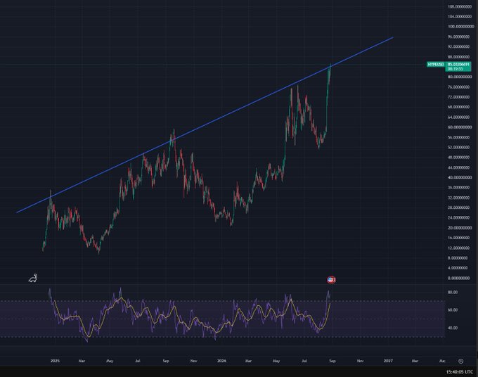 A candlestick chart of the XRP/USDT pair on TradingView (15:40:05 UTC) shows XRP price breaking above a long-term ascending trendline resistance around $80, surging to $80.15290691, with the lower RSI indicator spiking into overbought territory — illustrating the post's claim about $HYPE's explosive breakout and trendline breach.