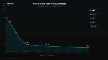A dark-themed data visualization from 'solvent' showing the 'New Solana Token Survival Rate' as a declining line graph with values dropping from 99.2% to 12.2% across weeks since listing.