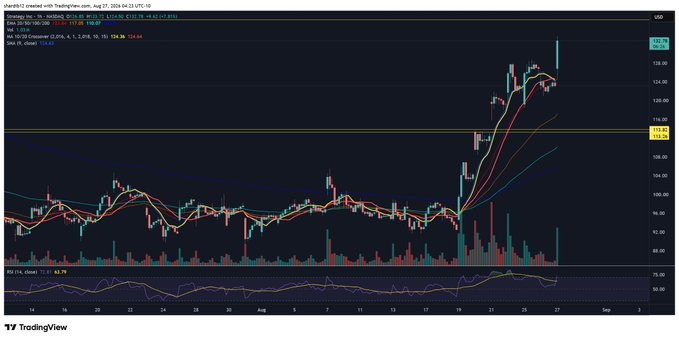 A TradingView candlestick chart of $MSTR (MicroStrategy) on NASDAQ shows an explosive bullish breakout in late August, with price shooting from ~$115 to ~$134 on heavy volume—a sharp rally that justifies the "Whoa $MSTR" sentiment.