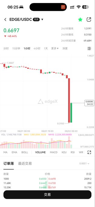 The image shows a cell phone screen with the news feed or stock market app displaying an inverted graph, possibly showing a downward trend. The text accompanying the image refers to this graph as being "edgex 闪崩带走了我所有的做多仓位", indicating that it is related to the EdgeX exchange or marketplace with its stock performance showing a downward trend.
