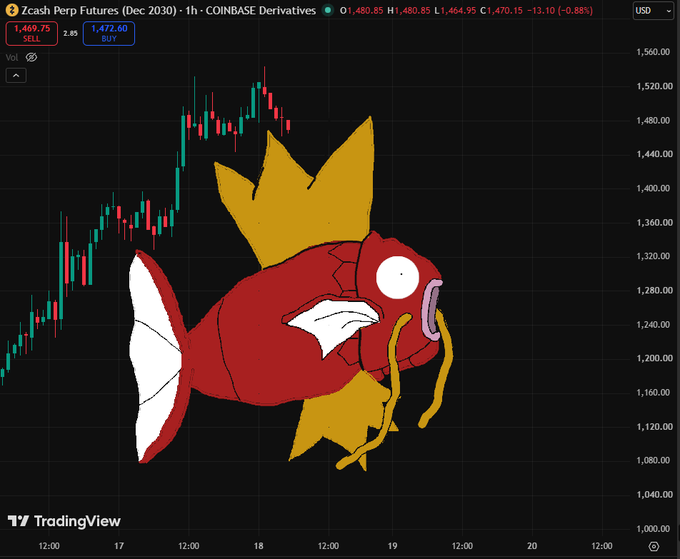 A TradingView candlestick chart of Zcash Perpetual Futures (Zcash Perp Futures Dec 2030) on COINBASE Derivatives, showing a price decline to around $1,470, with an angry Magikarp Pokémon superimposed over it.