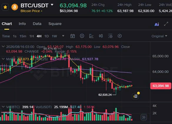 A cryptocurrency trading chart showing the BTC/USDT pair (Bitcoin) with the current price at $63,094.98, displaying candlestick data, moving averages, and 24-hour trading volume of 5,424.2K.