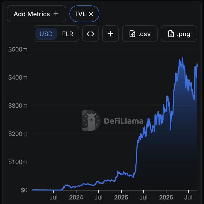 A dark-themed chart interface from DefiLlama displaying a TVL (Total Value Locked) chart in USD, showing a dramatic upward trend from near $0 in 2024 to approximately $400m by July 2026.