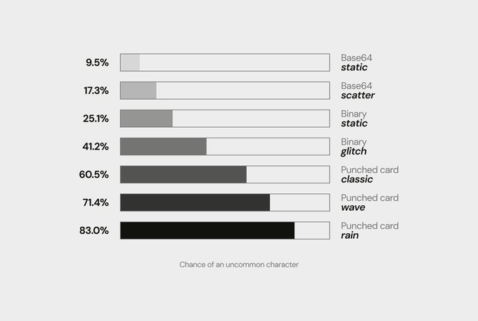 A horizontal bar chart displays the "Chance of an uncommon character" across seven different "Cipher" variants, with percentages ranging from 9.5% (Base64 static) to 83.0% (Punched card rain), while Base64 scatter (17.3%), Binary static (25.1%), Binary glitch (41.2%), Punched card classic (60.5%), and Punched card wave (71.4%) fall in between. The chart visually illustrates the text's claim that buyers can test their luck of pulling a rare or 1/1 character by pairing a Base with different Ciphers, each offering varying odds before burning the Base on Tuesday.