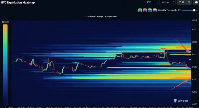 A CoinGlass BTC Liquidation Heatmap (48-hour) displaying significant leveraged liquidation zones, with intense orange/yellow bands of high liquidity stacked above the current price near $65k and below near $63k, as highlighted by red arrows and a circled peak area.