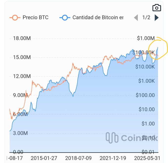 A Coin Bureau chart titled "Cantidad de Bitcoin er" tracking BTC supply held (blue area, left axis from 0 to 18M BTC) and "Precio BTC" price (orange line, right axis from $0.01 to $1M) from 1-08-17 to 2025-05-31, with a yellow circle highlighting the recent peak where long-term Bitcoin holders have driven supply to new highs near $100K-$1M—visually confirming the post's claim about long-term BTC accumulation trends dwarfing Saylor's potential buys.